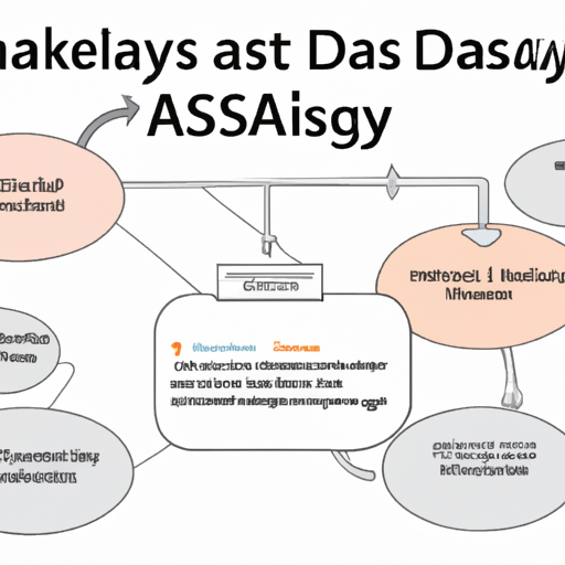 A case study flowchart demonstrating how a real-world data analysis task is handled by dask.