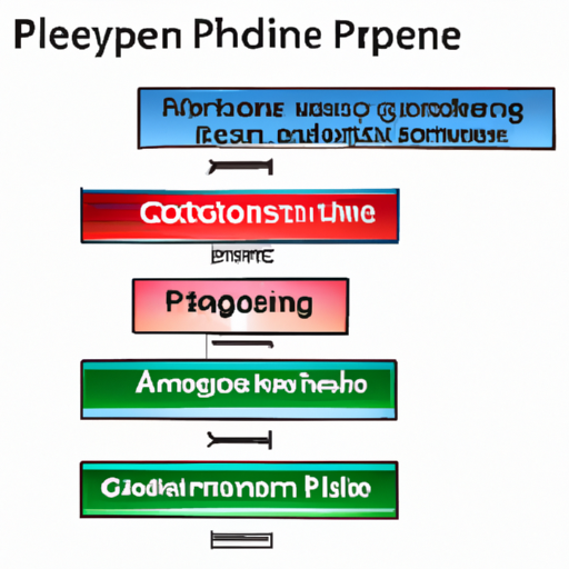 A flowchart depicting the stages of the modern graphics pipeline from application code to pixel rendering